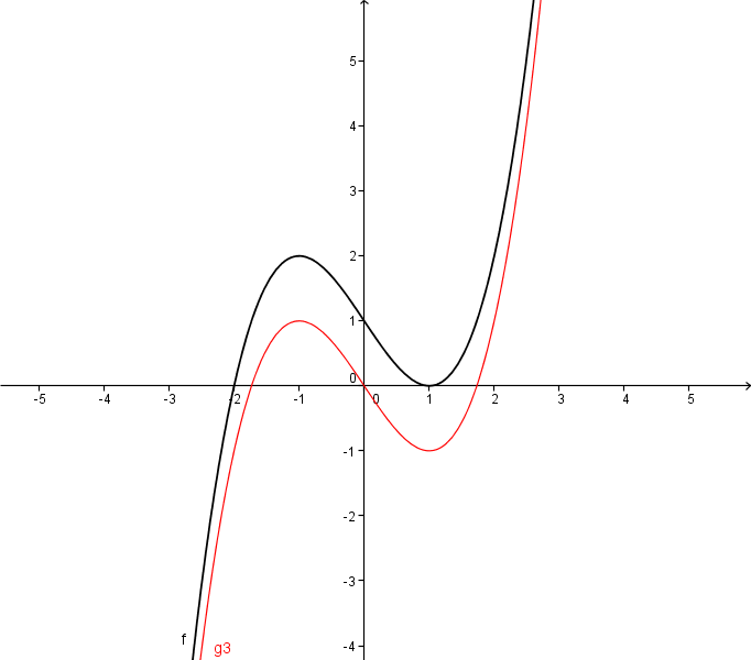 (Graf f(x) in g3(x).png)